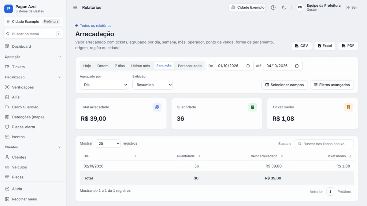 Relatório de arrecadação no painel da prefeitura: filtros de período, total arrecadado, quantidade, ticket médio e tabela por dia, com botões de exportação CSV, Excel e PDF.