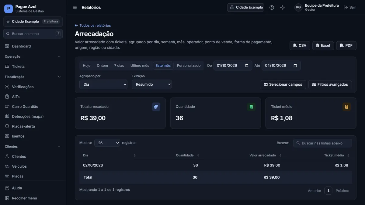 Relatório de arrecadação no painel da prefeitura: filtros de período, total arrecadado, quantidade, ticket médio e tabela por dia, com botões de exportação CSV, Excel e PDF.
